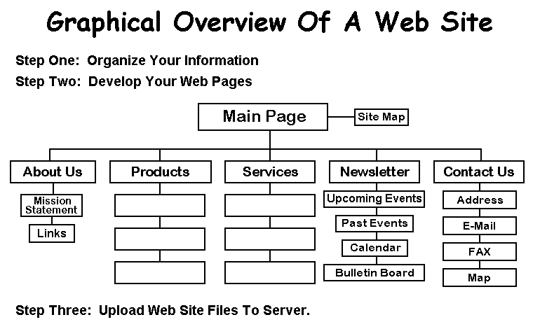 Photo-CreateAWebSiteGraphicalOverview-BusinessTemplate-770x470.gif